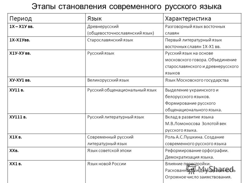 история русского языка учебник