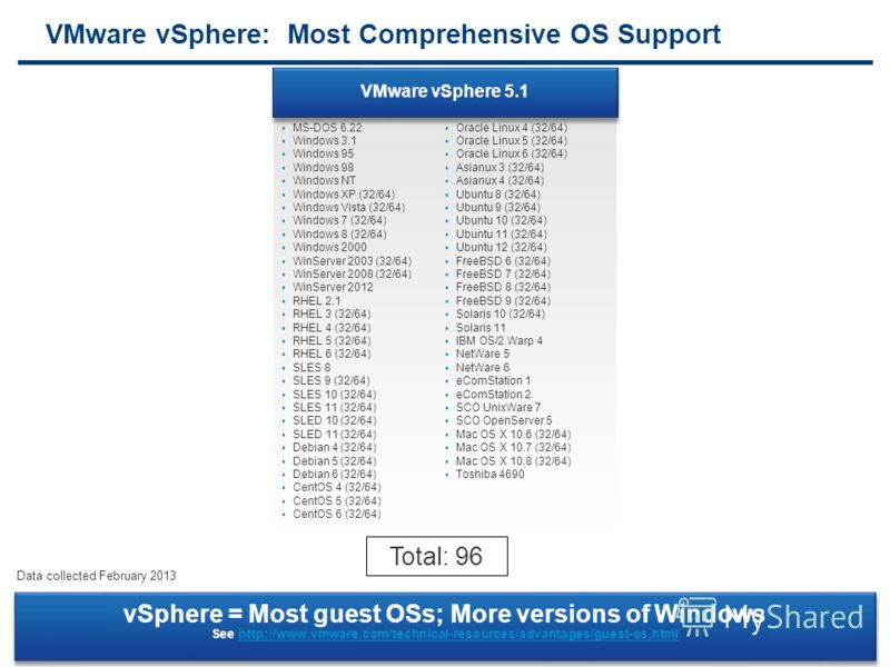 23 VMware vSphere: Most Comprehensive OS Support vSphere = Most guest OSs; More versions of Windows See http://www.vmware.com/technical-resources/advantages/guest-os.htmlhttp://www.vmware.com/technical-resources/advantages/guest-os.html vSphere = Mos
