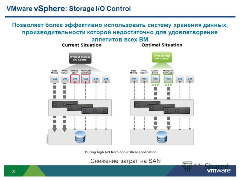 30 VMware vSphere : Storage I/O Control Позволяет более эффективно использовать систему хранения данных, производительности которой недостаточно для удовлетворения аппетитов всех ВМ Снижение затрат на SAN