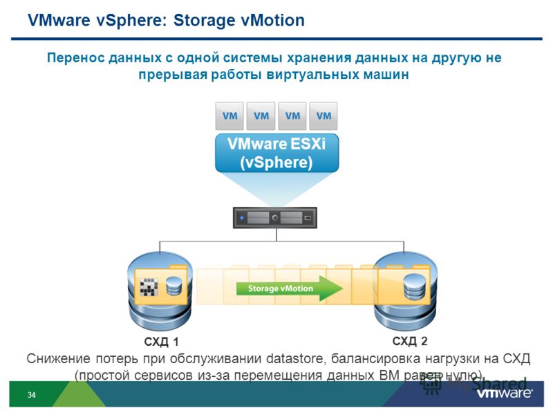 34 VMware vSphere: Storage vMotion VMware ESXi (vSphere) СХД 1 СХД 2 Перенос данных с одной системы хранения данных на другую не прерывая работы виртуальных машин Снижение потерь при обслуживании datastore, балансировка нагрузки на СХД (простой серви