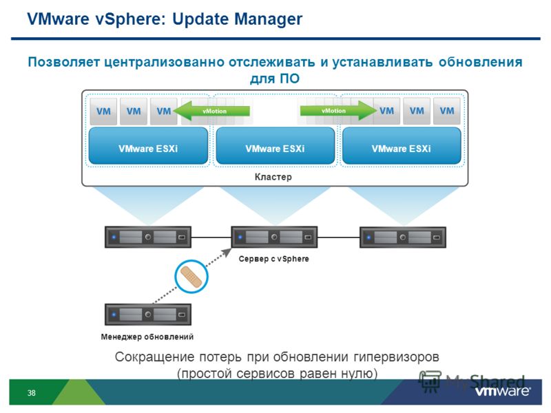 38 VMware vSphere: Update Manager VMware ESXi Кластер Сервер с vSphere VMware ESXi Менеджер обновлений Позволяет централизованно отслеживать и устанавливать обновления для ПО Сокращение потерь при обновлении гипервизоров (простой сервисов равен нулю)