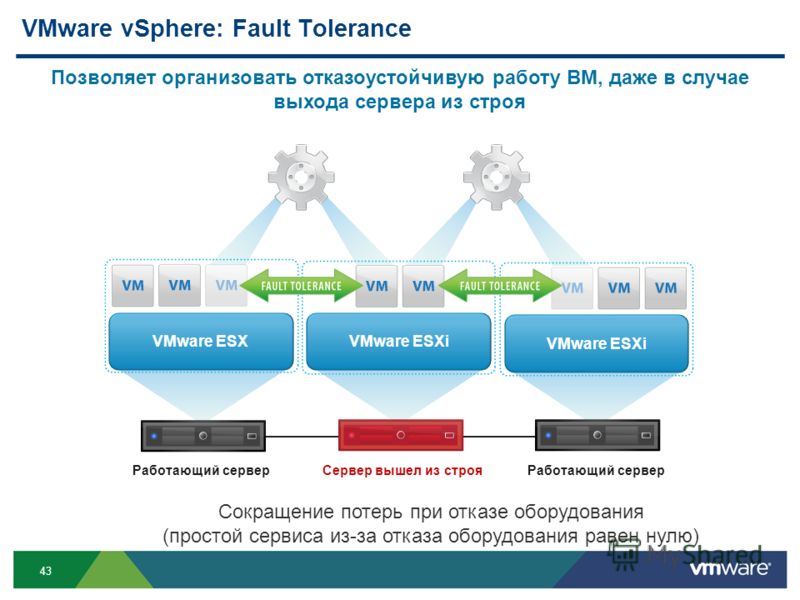 43 VMware vSphere: Fault Tolerance VMware ESXVMware ESXi Сервер вышел из строяРаботающий сервер Позволяет организовать отказоустойчивую работу ВМ, даже в случае выхода сервера из строя Сокращение потерь при отказе оборудования (простой сервиса из-за 