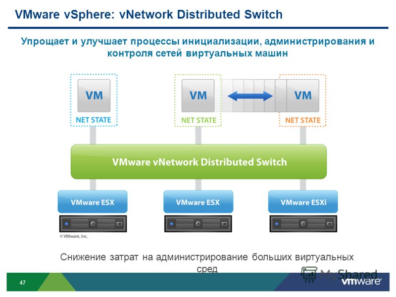 47 VMware vSphere: vNetwork Distributed Switch Упрощает и улучшает процессы инициализации, администрирования и контроля сетей виртуальных машин Снижение затрат на администрирование больших виртуальных сред