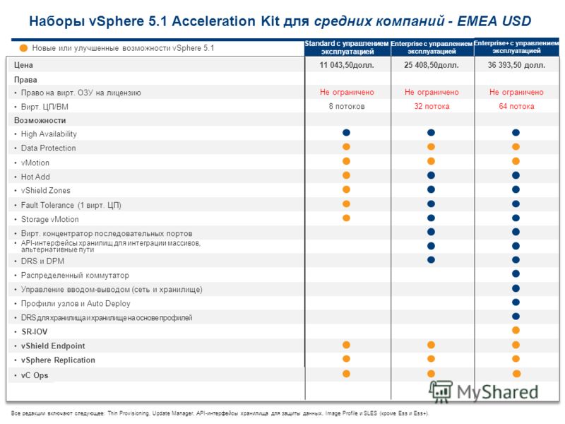 60 vC Ops Наборы vSphere 5.1 Acceleration Kit для средних компаний - EMEA USD Цена 11 043,50долл.25 408,50долл.36 393,50 долл. Права Право на вирт. ОЗУ на лицензию Не ограничено Вирт. ЦП/ВМ 8 потоков32 потока64 потока Возможности High Availability Da