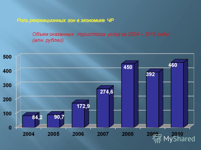 Роль рекреационных зон в экономике ЧР Объем оказанных туристских услуг за 2004 – 2010 годы (млн. рублей)