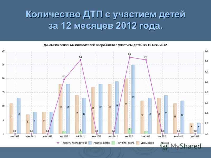 Количество ДТП с участием детей за 12 месяцев 2012 года.