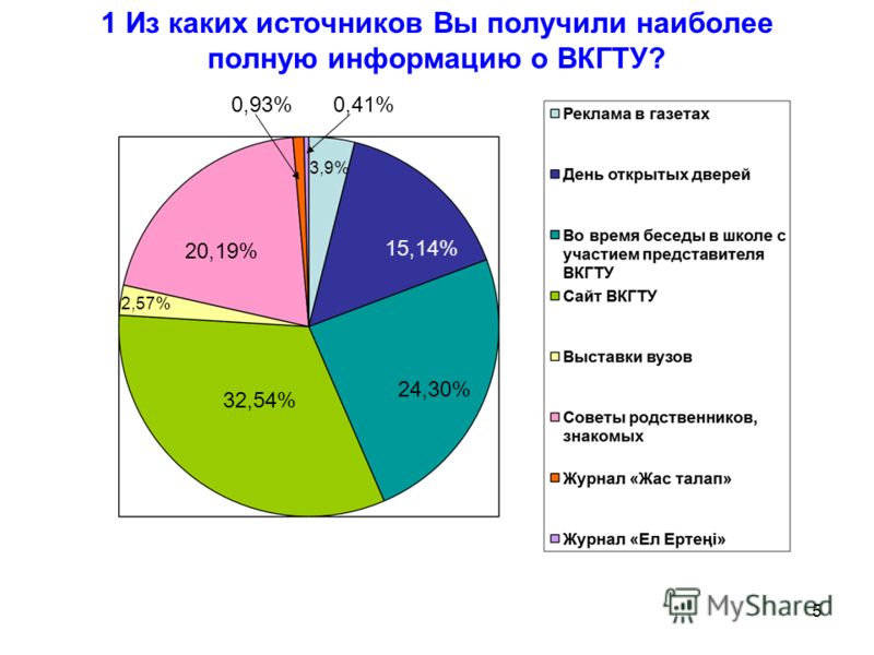 5 1 Из каких источников Вы получили наиболее полную информацию о ВКГТУ? 3,9% 15,14% 24,30% 32,54% 2,57% 20,19% 0,93%0,41%