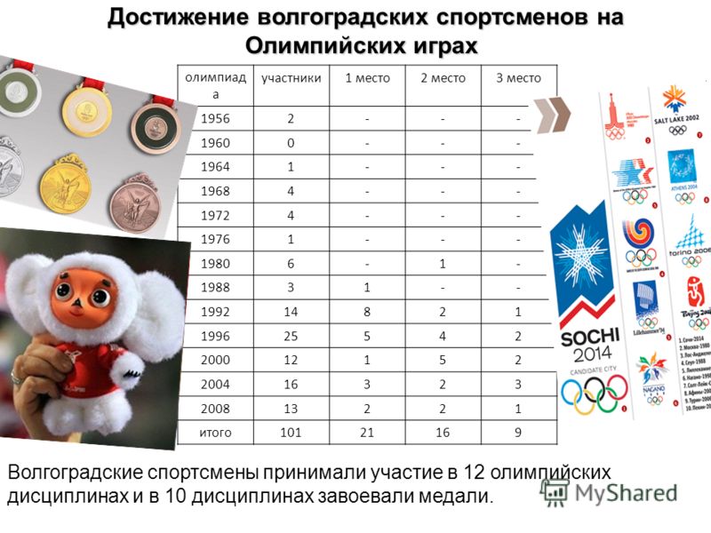 Достижение волгоградских спортсменов на Олимпийских играх олимпиад а участники1 место2 место3 место 19562--- 19600--- 19641--- 19684--- 19724--- 19761--- 19806-1- 198831-- 199214821 199625542 200012152 200416323 200813221 итого10121169 Волгоградские 