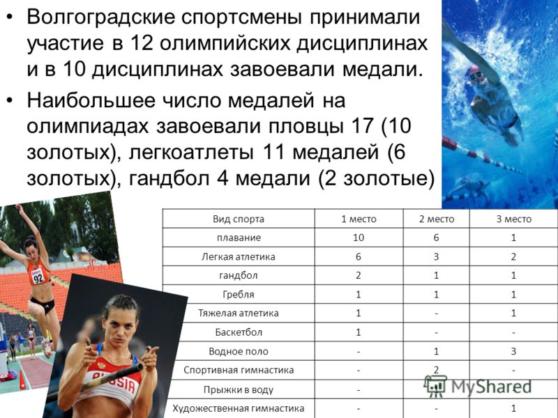 Волгоградские спортсмены принимали участие в 12 олимпийских дисциплинах и в 10 дисциплинах завоевали медали. Наибольшее число медалей на олимпиадах завоевали пловцы 17 (10 золотых), легкоатлеты 11 медалей (6 золотых), гандбол 4 медали (2 золотые) Вид