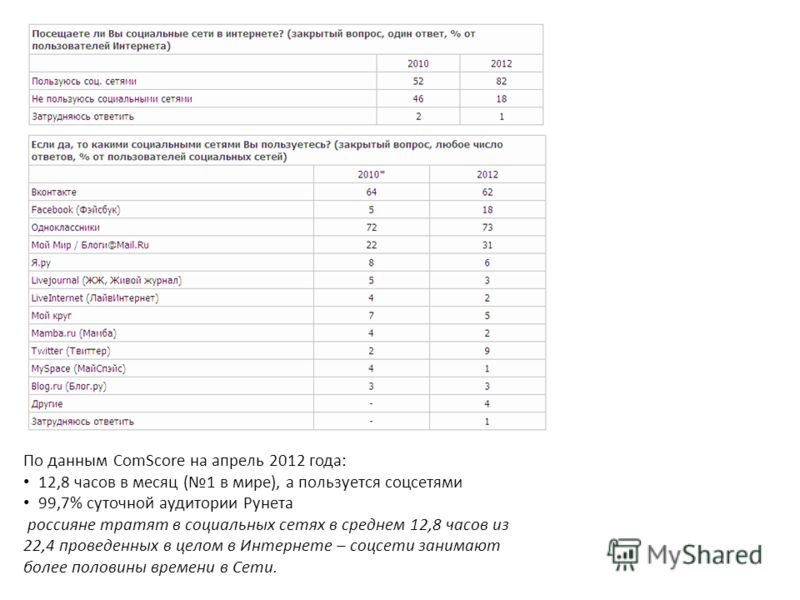 По данным ComScore на апрель 2012 года: 12,8 часов в месяц (1 в мире), а пользуется соцсетями 99,7% суточной аудитории Рунета россияне тратят в социальных сетях в среднем 12,8 часов из 22,4 проведенных в целом в Интернете – соцсети занимают более пол