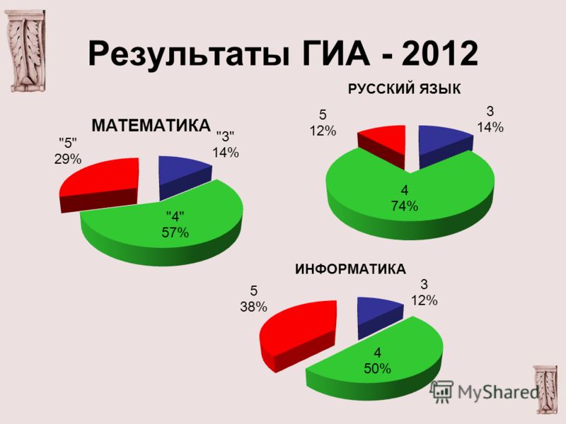 Результаты ГИА - 2012