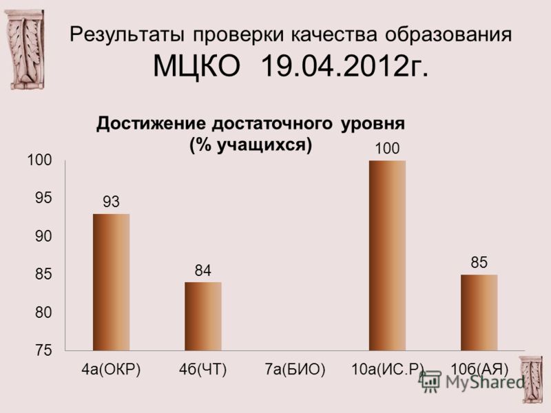 Результаты проверки качества образования МЦКО 19.04.2012г.