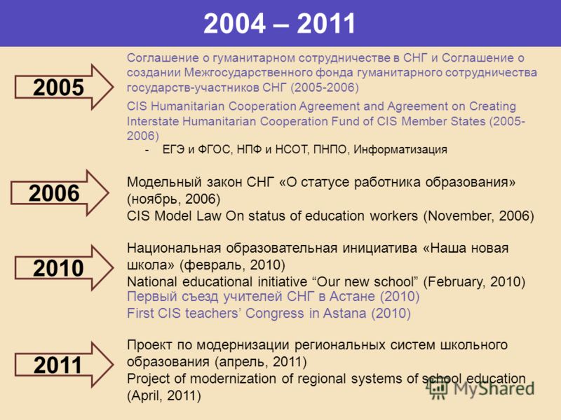2004 – 2011 Соглашение о гуманитарном сотрудничестве в СНГ и Соглашение о создании Межгосударственного фонда гуманитарного сотрудничества государств-участников СНГ (2005-2006) CIS Humanitarian Cooperation Agreement and Agreement on Creating Interstat