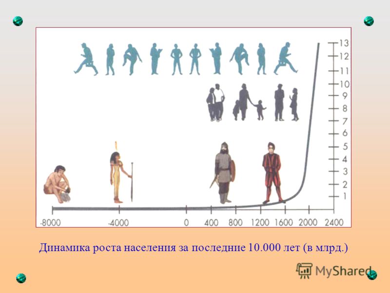 Динамика роста населения за последние 10.000 лет (в млрд.)