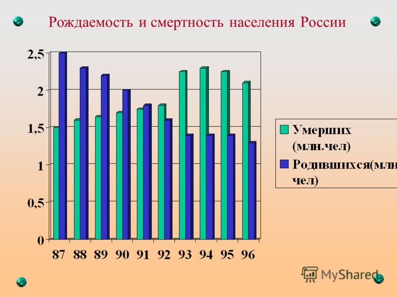 Рождаемость и смертность населения России
