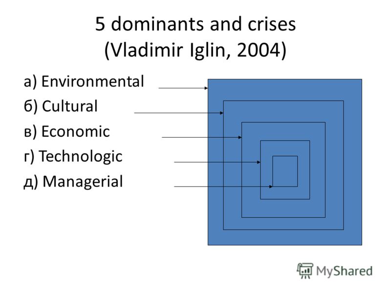 5 dominants and crises (Vladimir Iglin, 2004) а) Environmental б) Cultural в) Economic г) Technologic д) Managerial