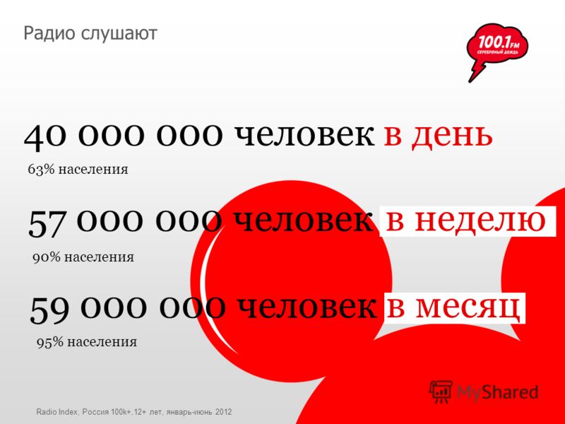 Радио слушают 40 000 000 человек 57 000 000 человек 59 000 000 человек 63% населения 90% населения 95% населения в день в неделю в месяц Radio Index, Россия 100k+,12+ лет, январь-июнь 2012