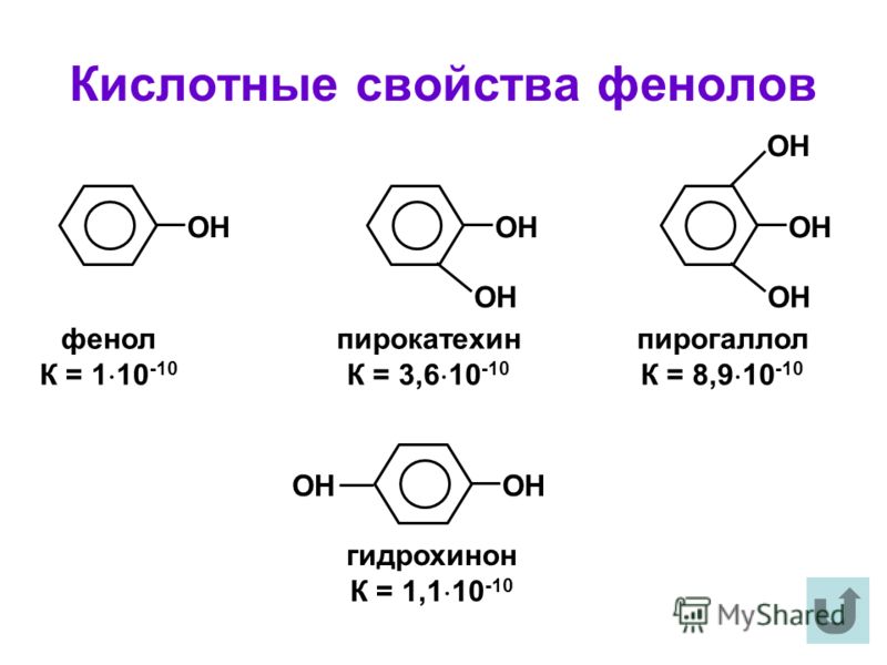 Кислотные свойства фенолов ОН фенол К = 1 10 -10 пирокатехин К = 3,6 10 -10 пирогаллол К = 8,9 10 -10 ОН гидрохинон К = 1,1 10 -10