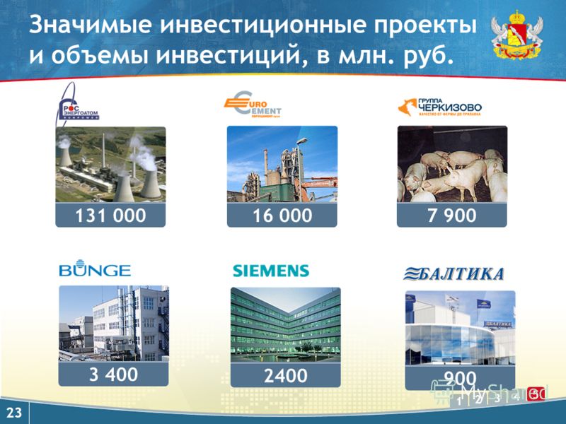 1 2 3 4 5 23 16 000 2400 900 Значимые инвестиционные проекты и объемы инвестиций, в млн. руб. 7 900 131 000 3 400