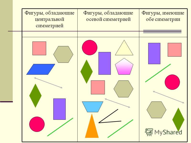 Фигуры, имеющие обе симметрии Фигуры, обладающие осевой симметрией Фигуры, обладающие центральной симметрией