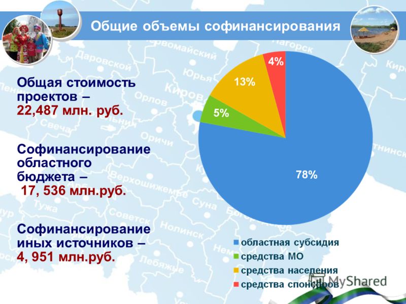 Федеральное софинансирование региональных проектов