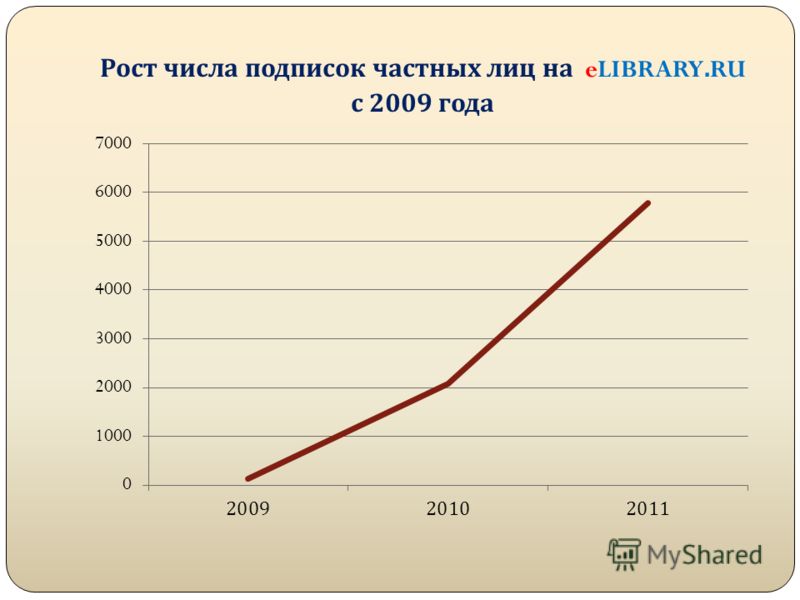 Рост числа подписок частных лиц на eLIBRARY.RU с 2009 года
