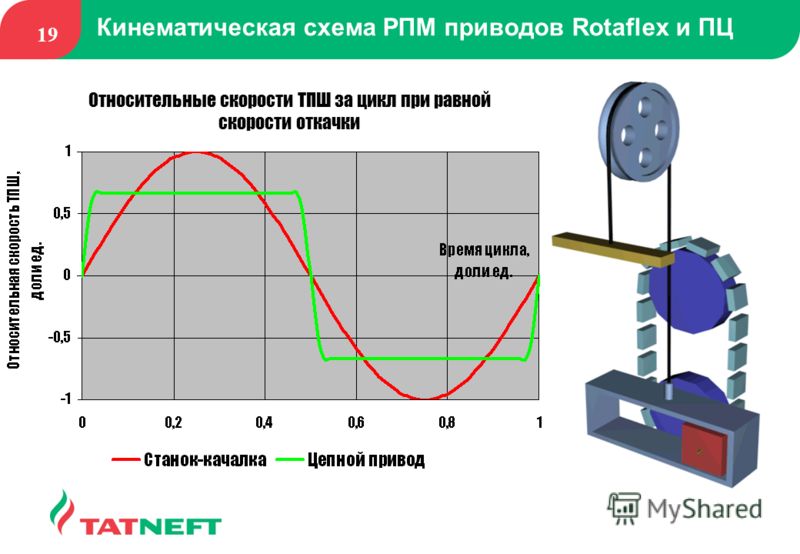 19 Кинематическая схема РПМ приводов Rotaflex и ПЦ Относительные скорости ТПШ за цикл при равной скорости откачки