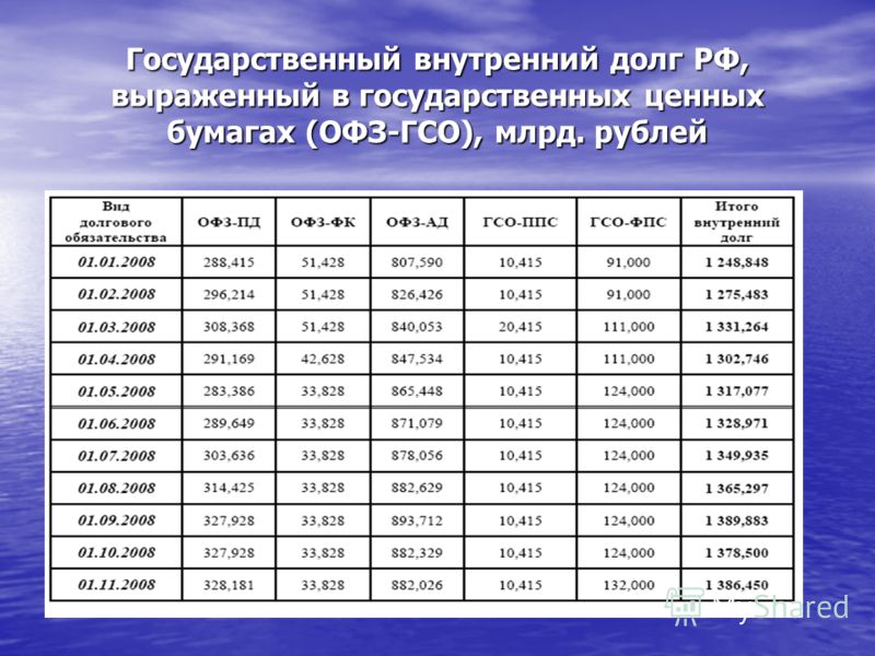 Государственный внутренний долг РФ, выраженный в государственных ценных бумагах (ОФЗ-ГСО), млрд. рублей