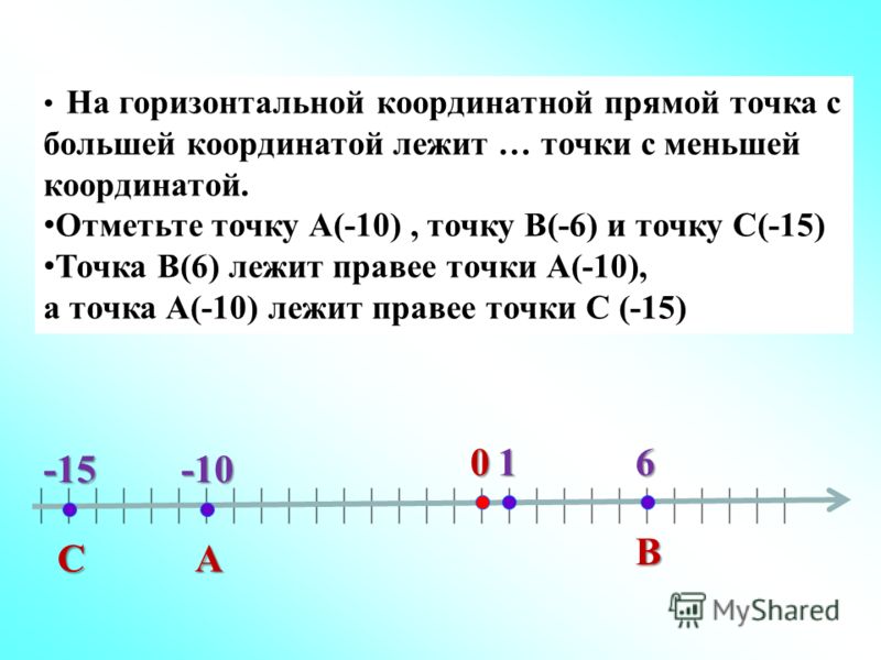 На горизонтальной координатной прямой точка с большей координатой лежит … точки с меньшей координатой. Отметьте точку А(-10), точку В(-6) и точку С(-15) Точка В(6) лежит правее точки А(-10), а точка А(-10) лежит правее точки С (-15) 01 В 6 А -10 С -1