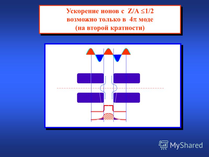 Ускорение ионов с Z/A 1/2 возможно только в 4 моде (на второй кратности) Ускорение ионов с Z/A 1/2 возможно только в 4 моде (на второй кратности) z z 2 t t