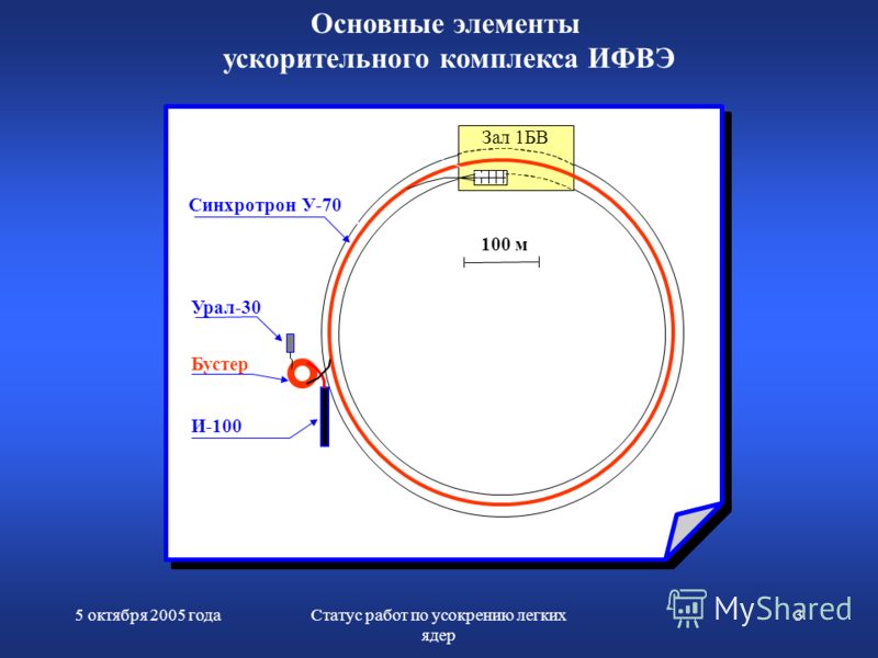 5 октября 2005 годаСтатус работ по усокрению легких ядер 3 И-100 Бустер Урал-30 Синхротрон У-70 Зал 1БВ 100 м Основные элементы ускорительного комплекса ИФВЭ