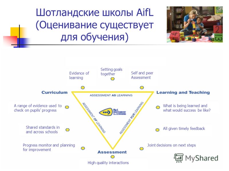 Шотландские школы AifL (Оценивание существует для обучения) Evidence of learning Setting goals together Self and peer Assessment What is being learned and what would success be like? All given timely feedback Joint decisions on next steps High qualit