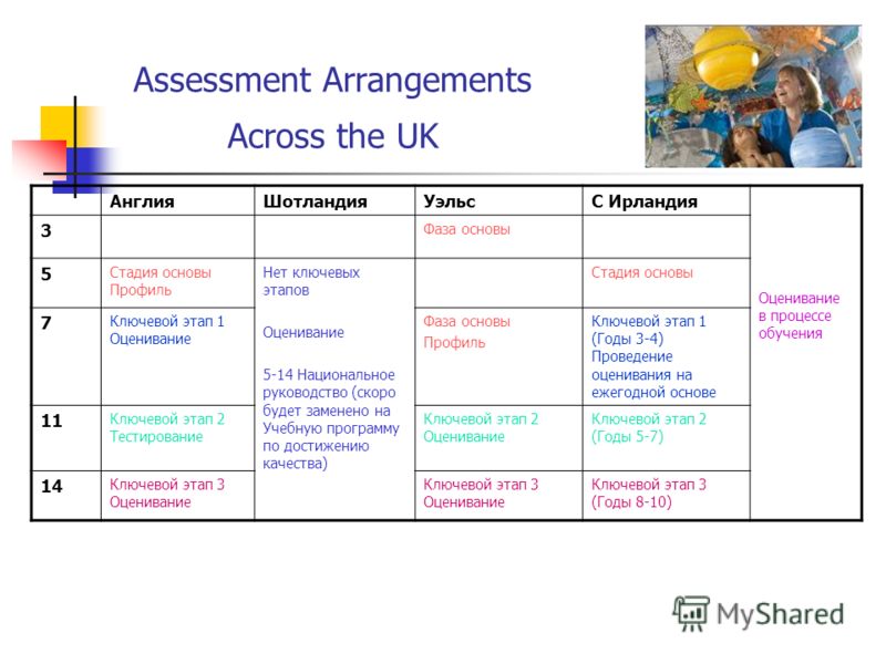 Assessment Arrangements Across the UK АнглияШотландияУэльсС Ирландия Оценивание в процессе обучения 3 Фаза основы 5 Стадия основы Профиль Нет ключевых этапов Оценивание 5-14 Национальное руководство (скоро будет заменено на Учебную программу по дости