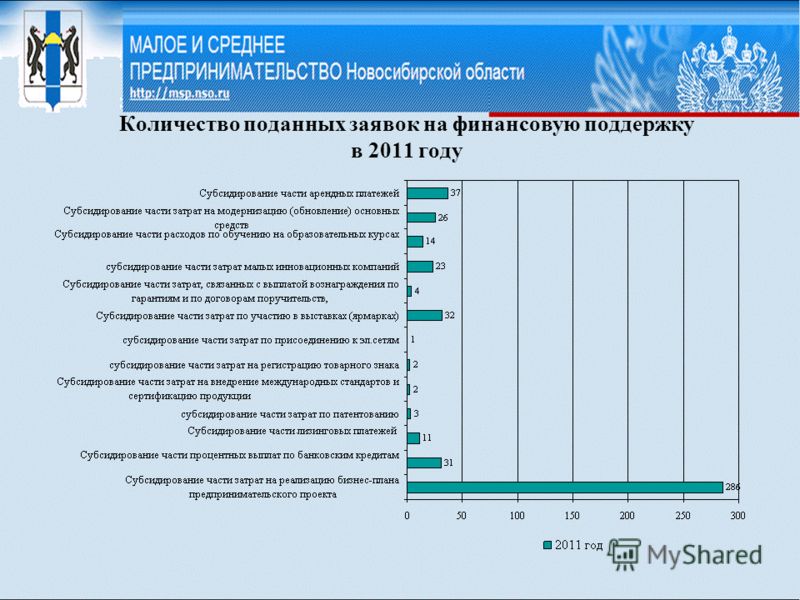 Количество поданных заявок на финансовую поддержку в 2011 году