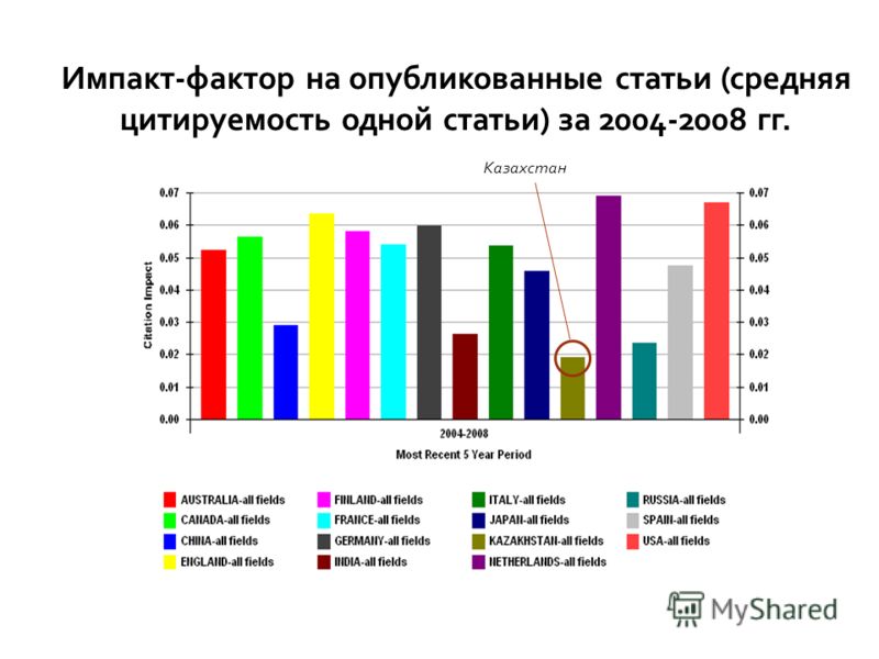Импакт-фактор на опубликованные статьи (средняя цитируемость одной статьи) за 2004-2008 гг. Казахстан