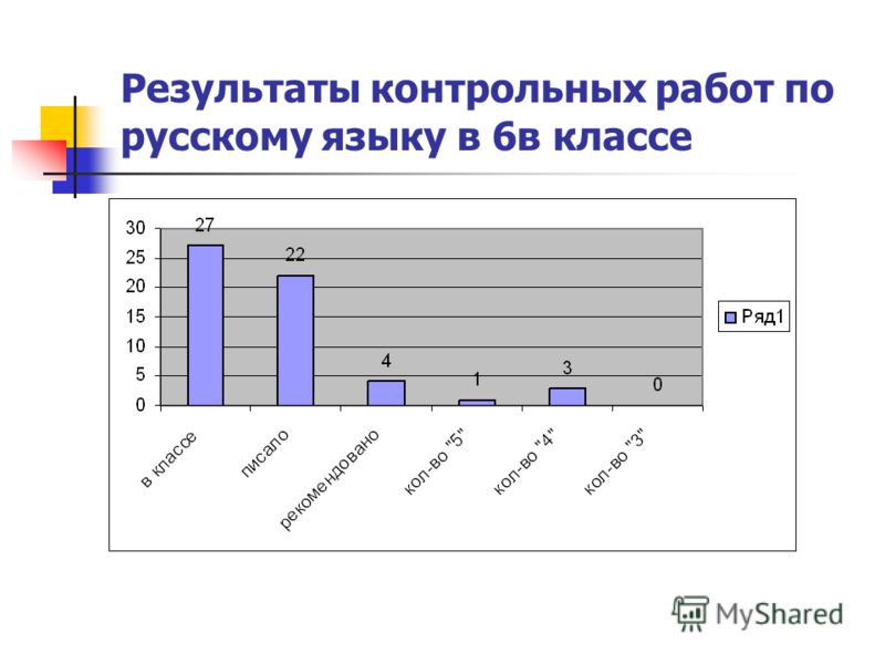 Результаты контрольных работ по русскому языку в 6в классе