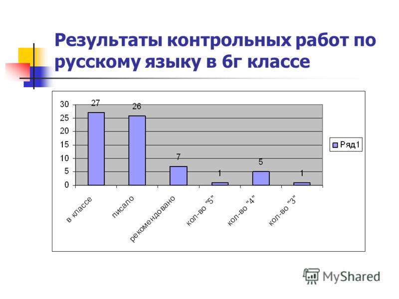 Результаты контрольных работ по русскому языку в 6г классе