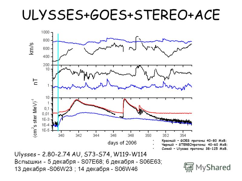 ULYSSES+GOES+STEREO+ACE Красный – GOES протоны 40-80 МэВ; Черный – STEREOпротоны 40-60 МэВ; Синий – Ulysses протоны 38-125 МэВ. Ulysses – 2.80-2.74 AU, S73-S74, W119-W114 Вспышки - 5 декабря - S07E68; 6 декабря - S06E63; 13 декабря -S06W23 ; 14 декаб