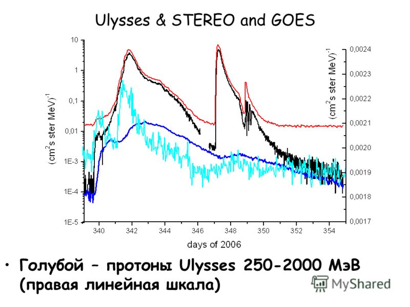 Ulysses & STEREO and GOES Голубой – протоны Ulysses 250-2000 МэВ (правая линейная шкала)