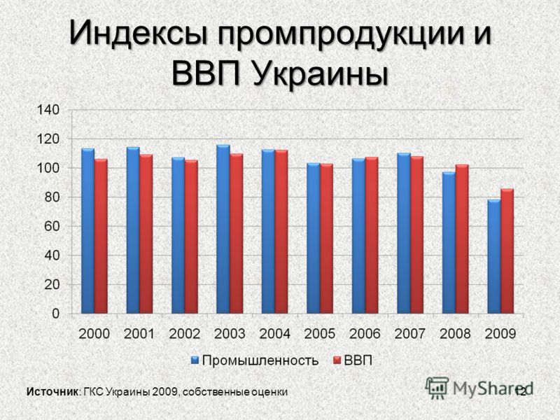 Индексы промпродукции и ВВП Украины 12 Источник: ГКС Украины 2009, собственные оценки