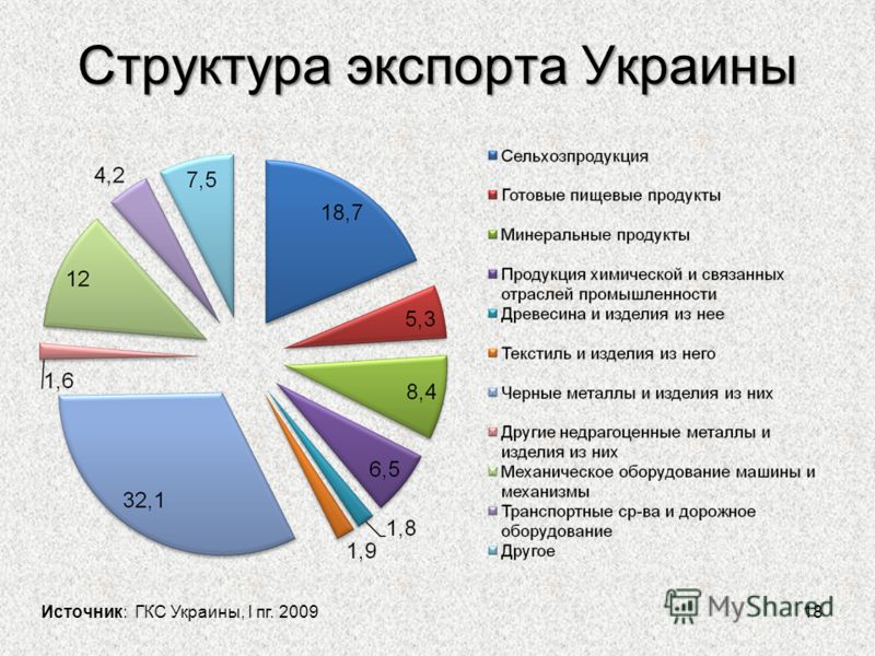Структура экспорта Украины 18 Источник: ГКС Украины, I пг. 2009