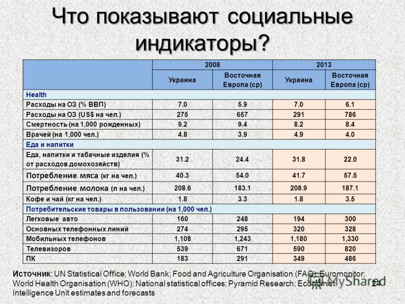 Что показывают социальные индикаторы? 20082013 Украина Восточная Европа (ср) Украина Восточная Европа (ср) Health Расходы на ОЗ (% ВВП)7.05.97.06.1 Расходы на ОЗ (US$ на чел.)275657291786 Смертность (на 1,000 рожденных)9.29.48.28.4 Врачей (на 1,000 ч