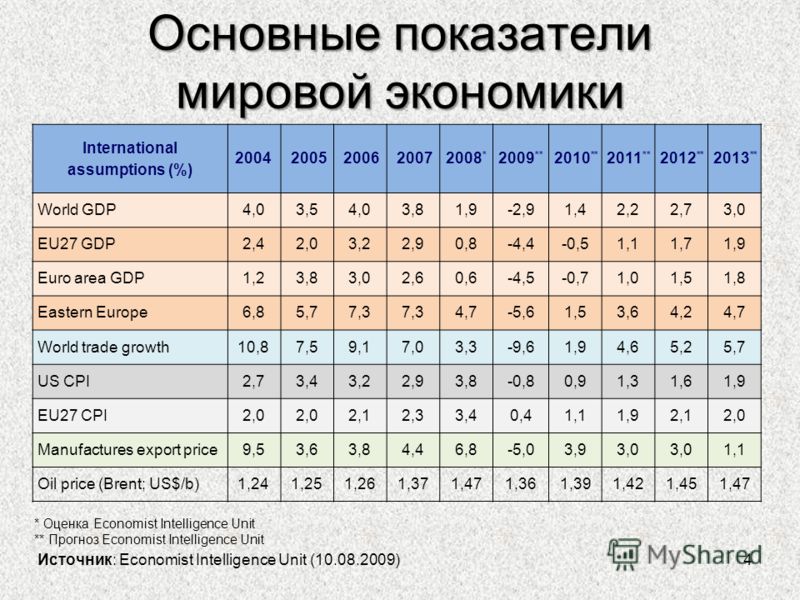 4 Основные показатели мировой экономики Источник: Economist Intelligence Unit (10.08.2009) International assumptions (%) 2004 2005 2006 20072008 * 2009 ** 2010 ** 2011 ** 2012 ** 2013 ** World GDP4,03,54,03,81,9-2,91,42,22,73,0 EU27 GDP2,42,03,22,90,