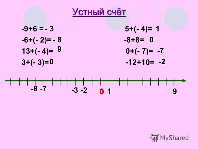 Устный счёт -9+6 = 5+(- 4)= -6+(- 2)= -8+8= 13+(- 4)= 0+(- 7)= 3+(- 3)= -12+10= - 3 - 8 9 0 1 0 -7 -2 01 -2-3 -8 9 -7-7-7-7