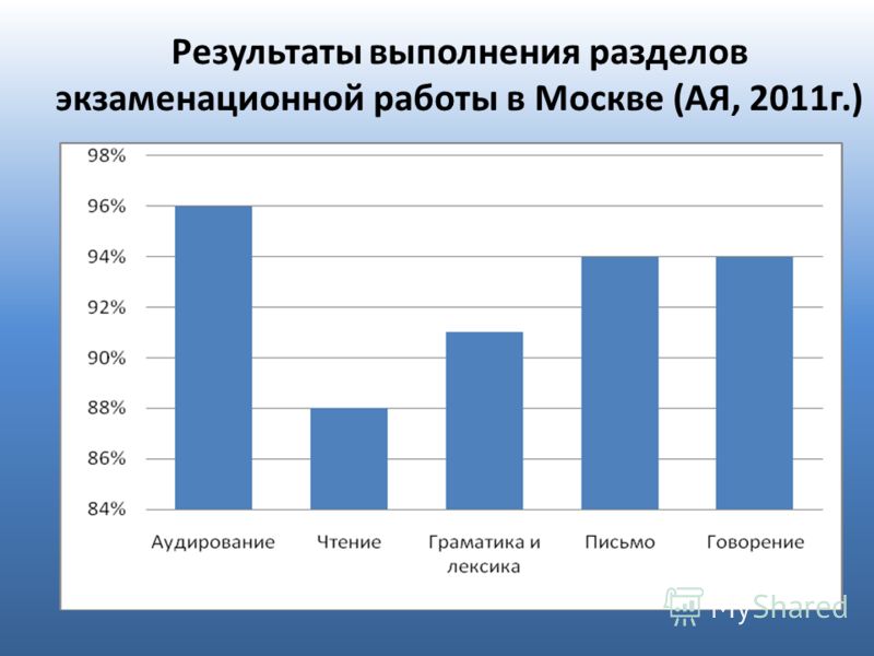 Результаты выполнения разделов экзаменационной работы в Москве (АЯ, 2011г.)