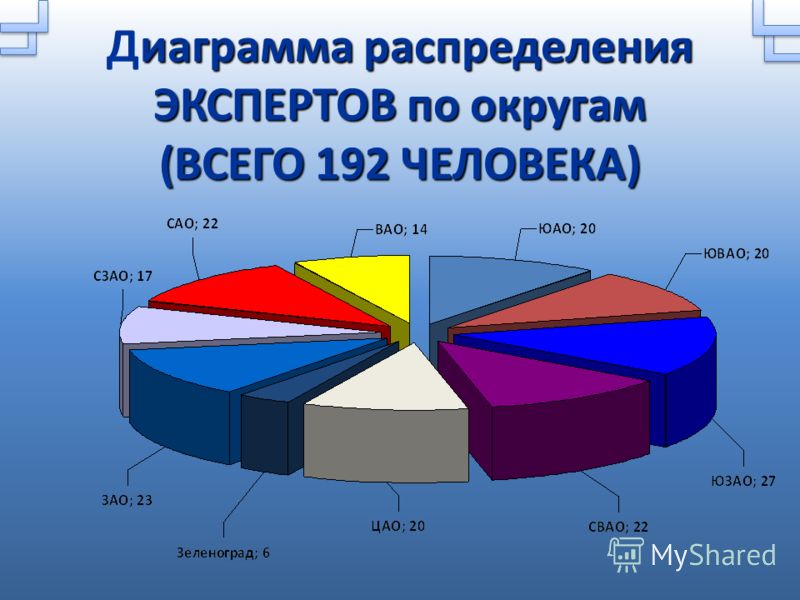 иаграмма распределения ЭКСПЕРТОВ по округам (ВСЕГО 192 ЧЕЛОВЕКА) Диаграмма распределения ЭКСПЕРТОВ по округам (ВСЕГО 192 ЧЕЛОВЕКА)