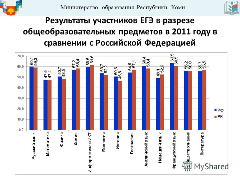 Министерство образования Республики Коми Результаты участников ЕГЭ в разрезе общеобразовательных предметов в 2011 году в сравнении с Российской Федерацией