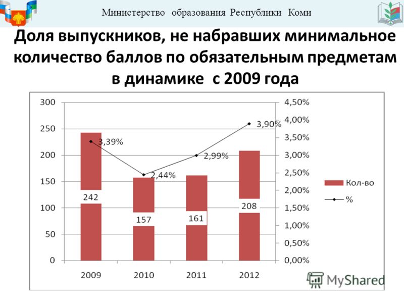 Министерство образования Республики Коми Доля выпускников, не набравших минимальное количество баллов по обязательным предметам в динамике с 2009 года