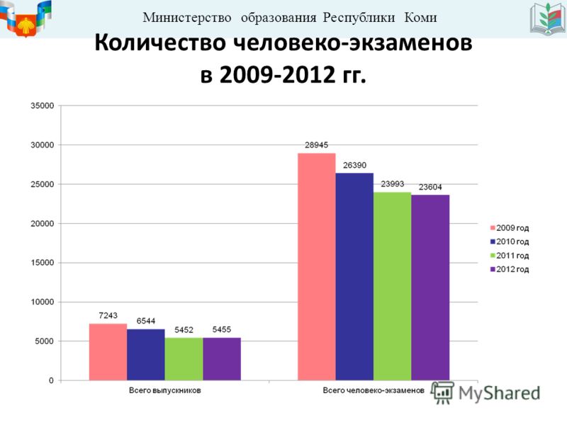 Министерство образования Республики Коми Количество человеко-экзаменов в 2009-2012 гг.