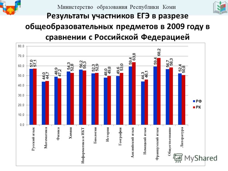 Министерство образования Республики Коми Результаты участников ЕГЭ в разрезе общеобразовательных предметов в 2009 году в сравнении с Российской Федерацией